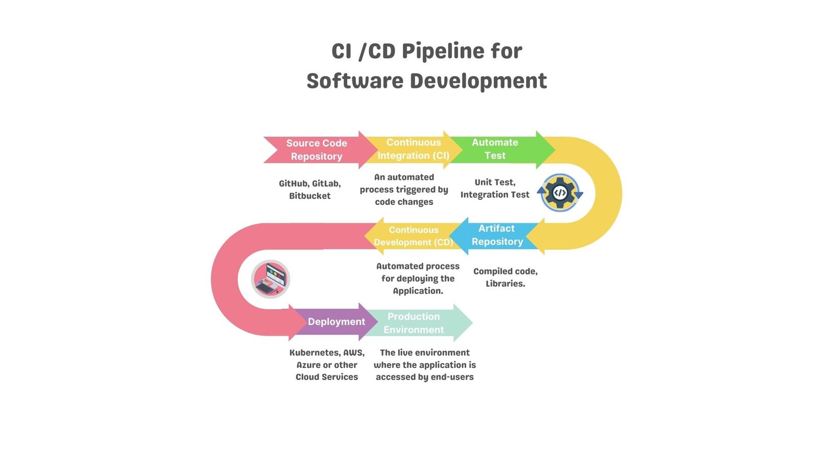 Read more about the article CI/CD Pipeline – Software Development