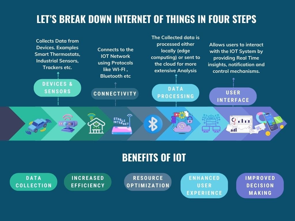 Read more about the article Unlocking IoT: Four Steps to a Smarter Future!