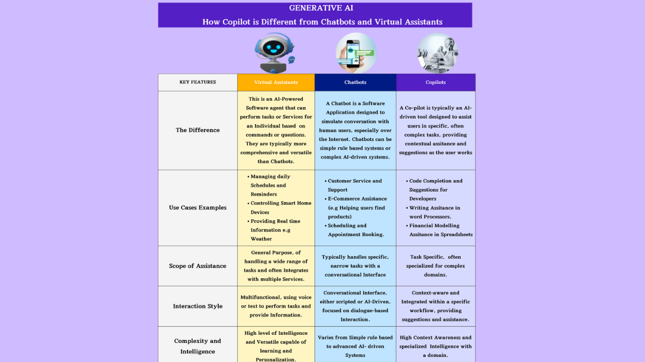Read more about the article GENERATIVE AI – How Copilot is different from ChatBots and Virtual Assistance