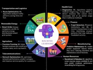 Read more about the article How Industries are embracing machine learning to power smarter decisions, automate tasks, and innovate faster.