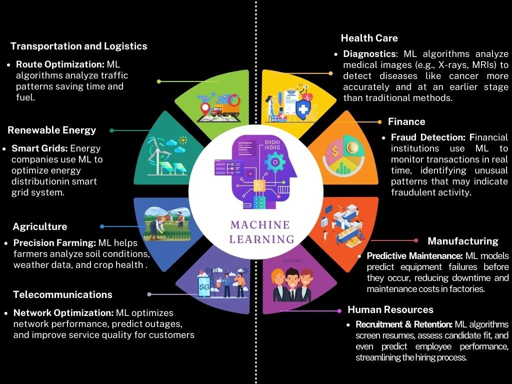 Read more about the article How Industries are embracing machine learning to power smarter decisions, automate tasks, and innovate faster.