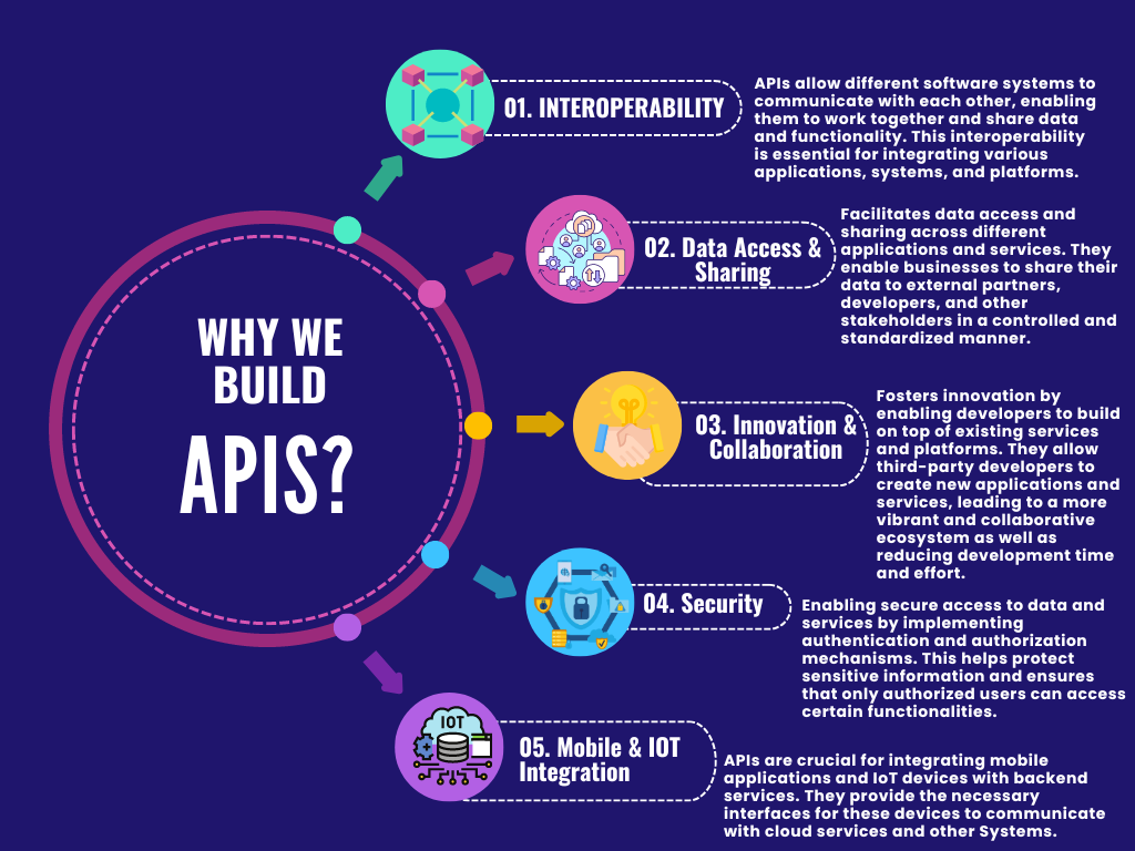 Read more about the article Why We Build API’s