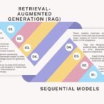 RAG: Harnessing External Knowledge, Sequential: Build from Memory