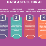 Data As Fuel For AI