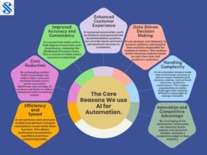 Read more about the article The Core Reasons We Use AI for Automation