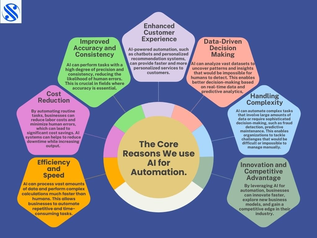 Read more about the article The Core Reasons We Use AI for Automation