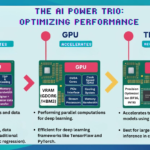 The AI Power Trio: Optimizing Performance