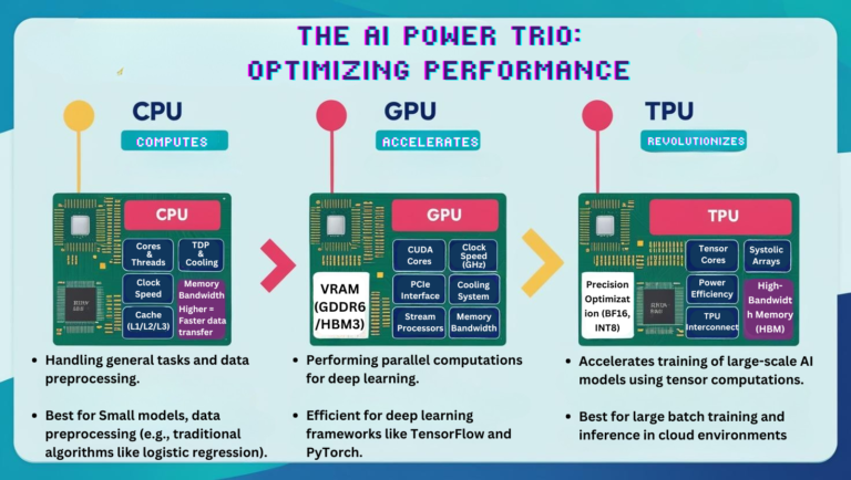 The AI Power Trio: Optimizing Performance