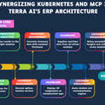 Synergizing Kubernetes and MCP in Terra AI’s ERP Architecture