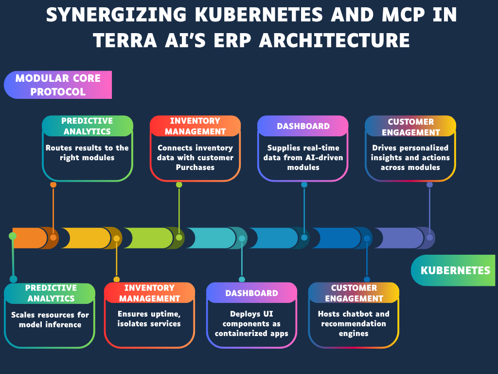 Read more about the article Synergizing Kubernetes and MCP in Terra AI’s ERP Architecture