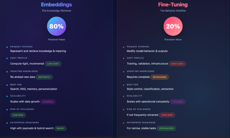 Embedding vs Fine-Tuning
