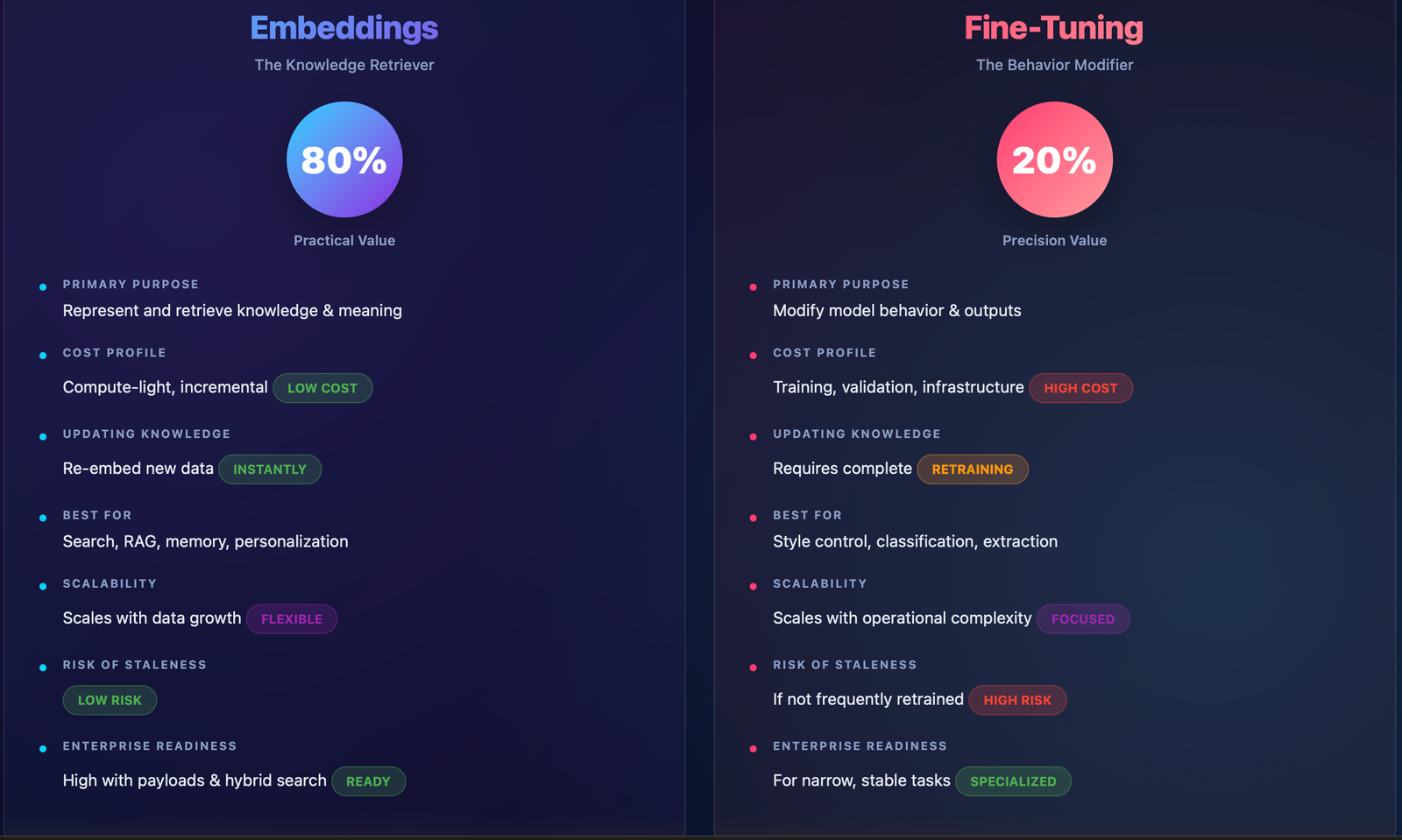 You are currently viewing Embedding vs Fine-Tuning