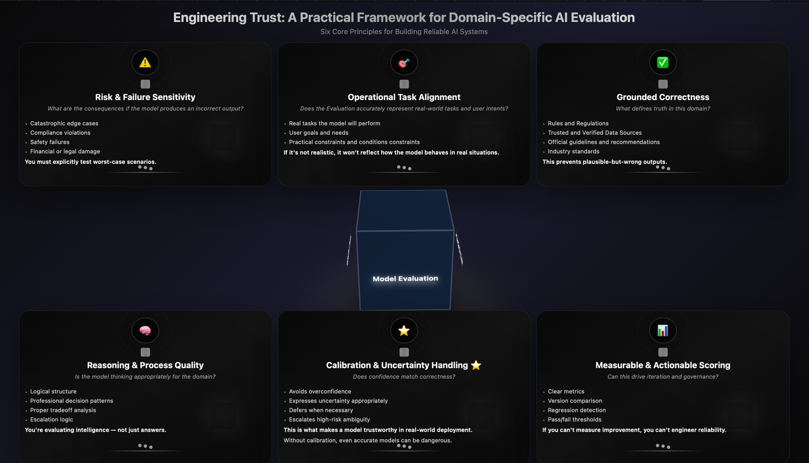 Read more about the article Engineering Trust: A Practical Framework for Domain-Specific AI Evaluation