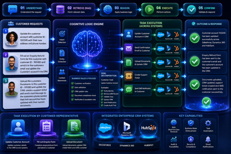 Cognitive Logic & Decision Engine:The Missing Layer Between AI Understanding and Enterprise Action