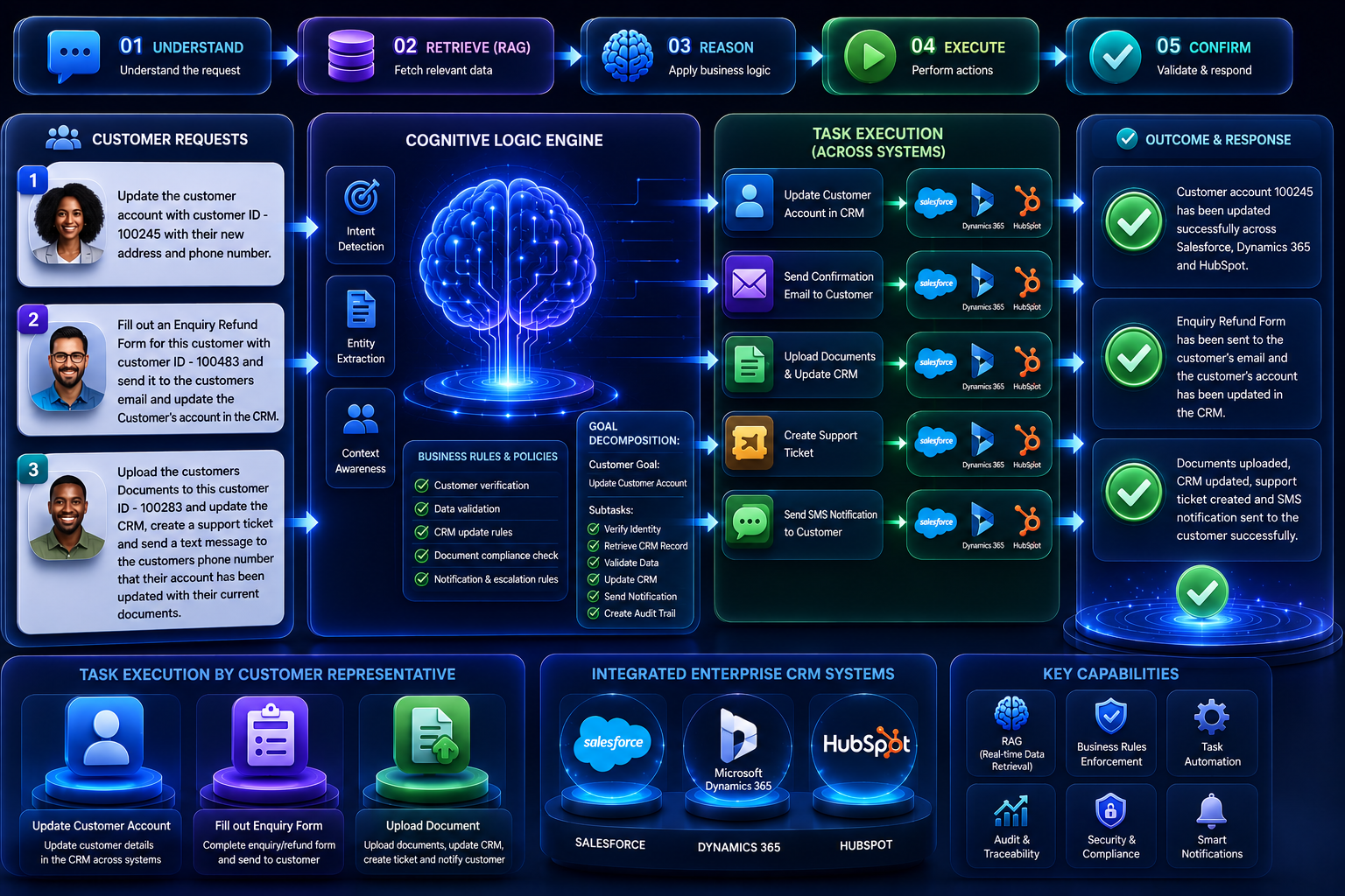 You are currently viewing Cognitive Logic & Decision Engine:The Missing Layer Between AI Understanding and Enterprise Action