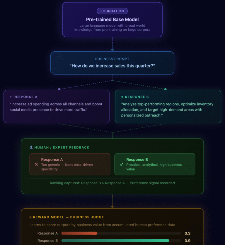 How RLHF and Reward Models Turns AI into a Business Advantage